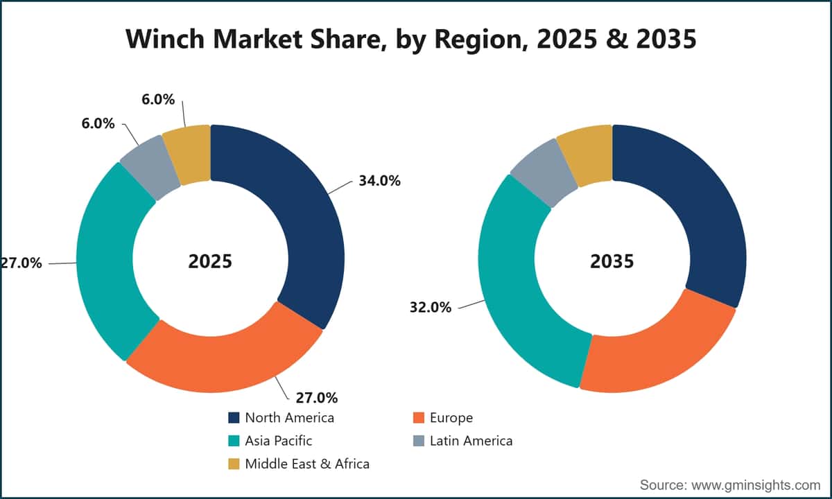 Winch Market Share, by Region, 2025 & 2035