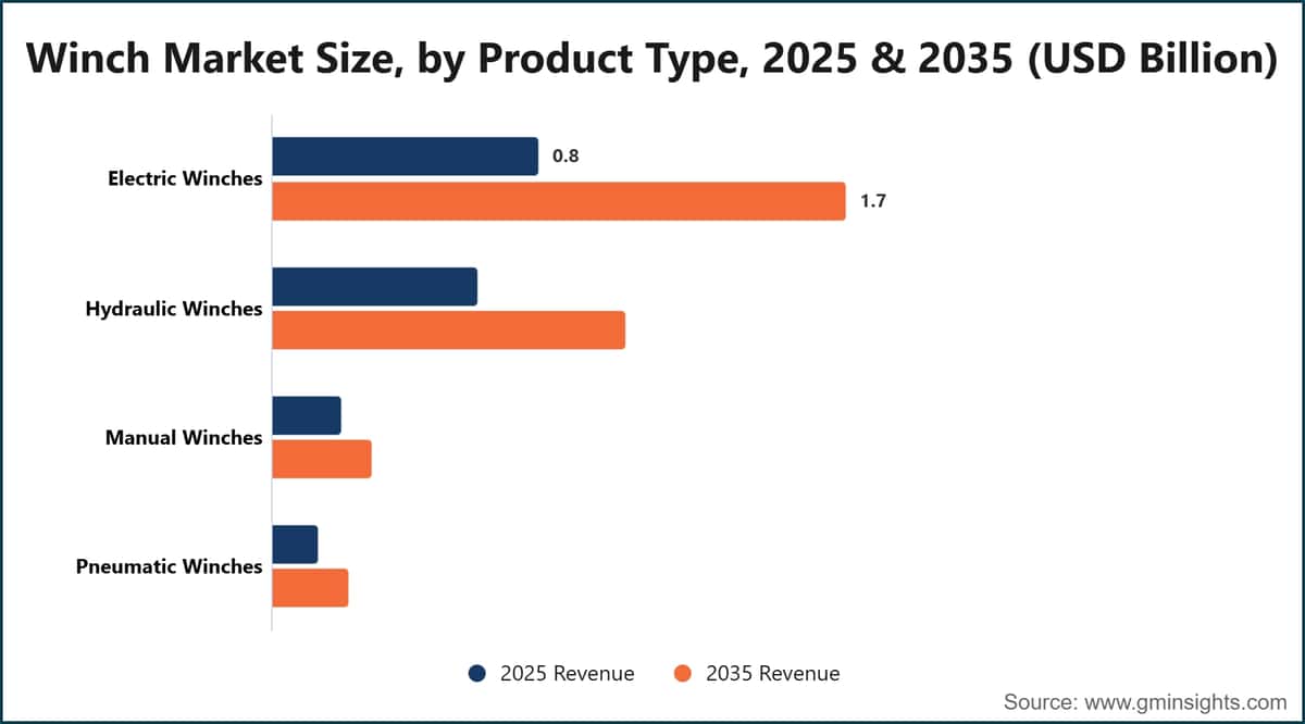Winch Market Size, by Product Type, 2025 & 2035 (USD Billion)