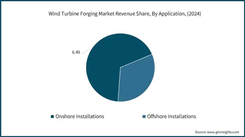 Wind Turbine Forging Market Revenue Share, By Application, (2024)