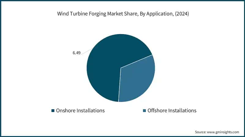 Wind Turbine Forging Market Share, By Application, (2024)