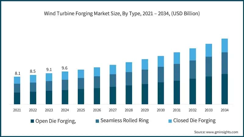 Wind Turbine Forging Market Size, By Type, 2021 – 2034, (USD Billion)