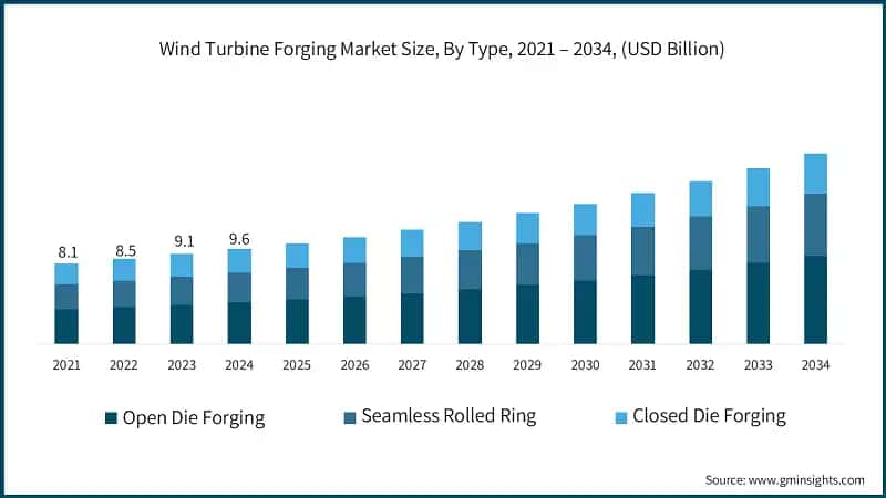 Wind Turbine Forging Market Size, By Type, 2021 – 2034, (USD Billion)
