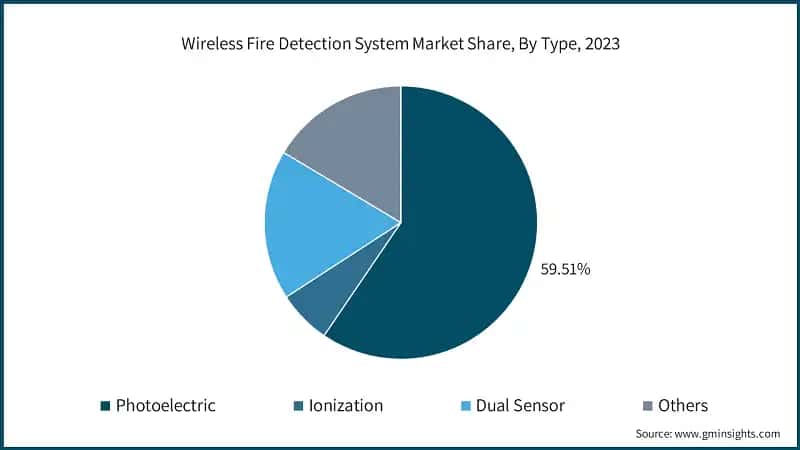 Wireless Fire Detection System Market Share, By Type, 2023