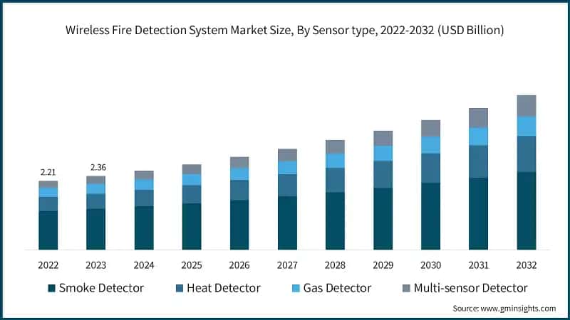 Wireless Fire Detection System Market Size, By Sensor type, 2022-2032 (USD Billion)