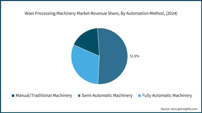 Wool Processing Machinery Market Revenue Share, By Automation Method, (2024)