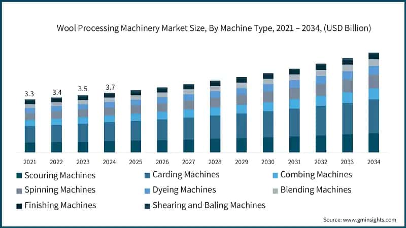 Wool Processing Machinery Market Size, By Machine Type, 2021 – 2034, (USD Billion)