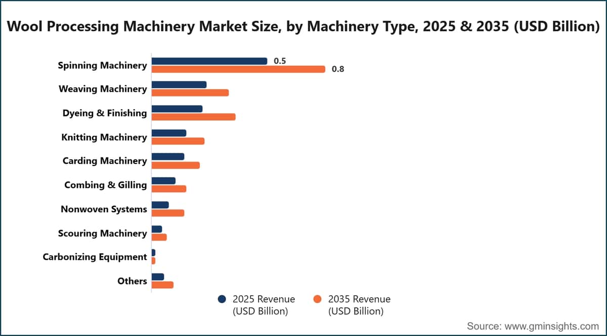 Wool Processing Machinery Market Size, by Machinery Type, 2025 & 2035 (USD Billion)