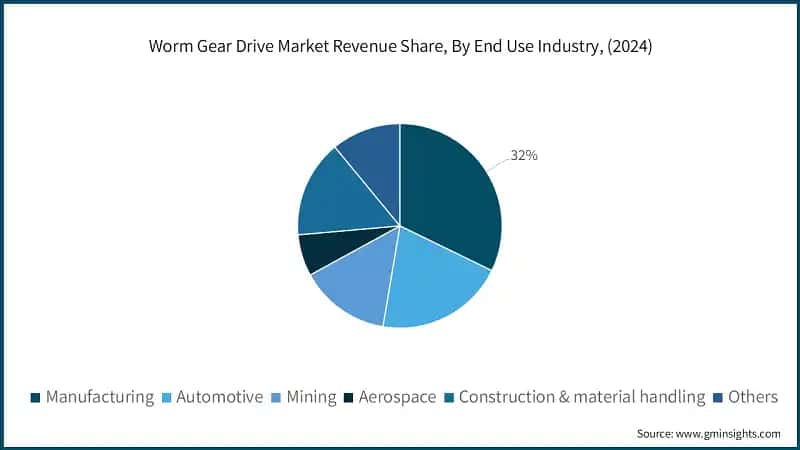 Worm Gear Drive Market Revenue Share, By End Use Industry, (2024)