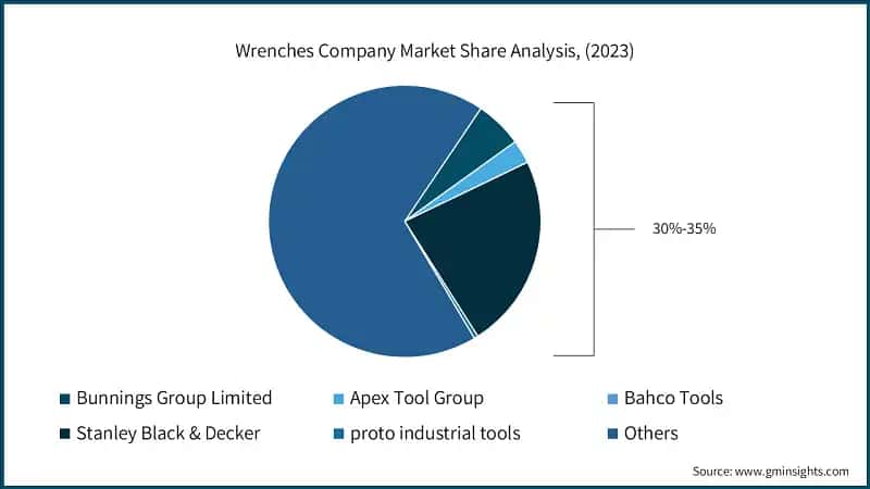 Wrenches Company Market Share Analysis, (2023)