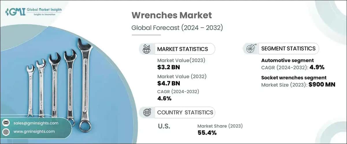 Wrenches Market