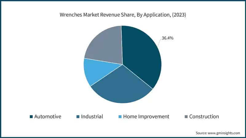 Wrenches Market Revenue Share, By Application, (2023)
