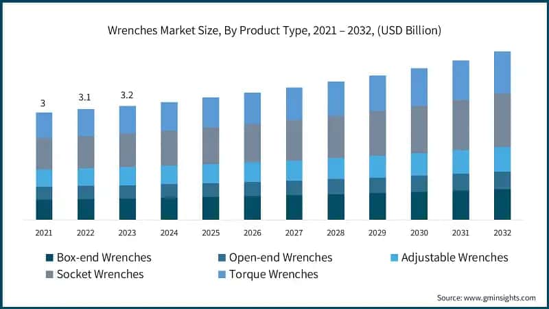 Wrenches Market Size, By Product Type, 2021 – 2032, (USD Billion)