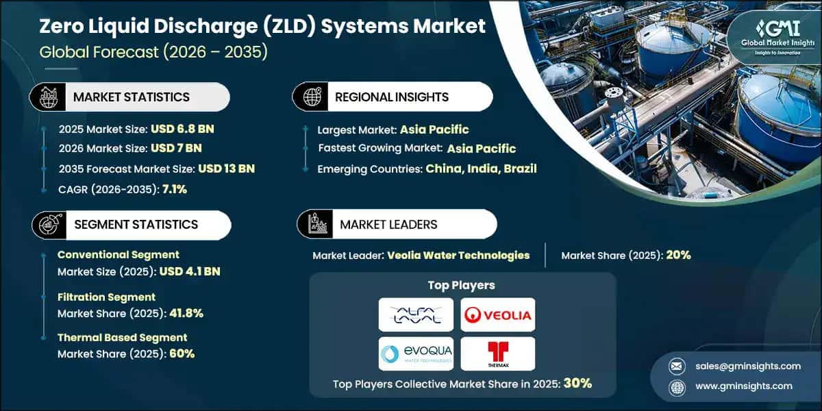 Zero liquid discharge systems Market