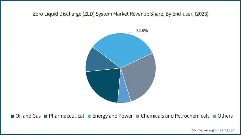 Zero Liquid Discharge (ZLD) System Market Revenue Share, By End-user, (2023)
