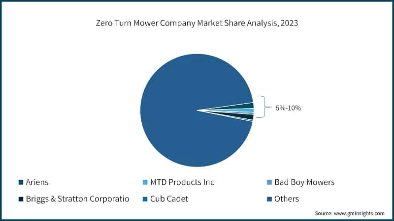 Zero Turn Mower Company Market Share Analysis, 2023,