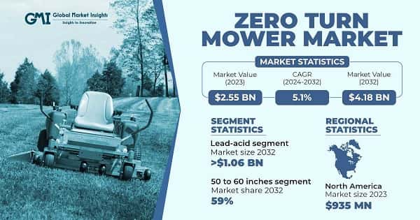 Zero Turn Mower Market