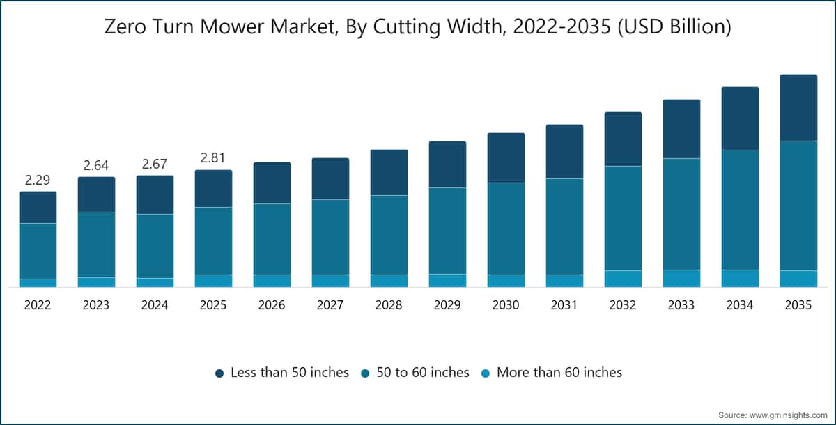 Zero Turn Mower Market, By Cutting Width, 2022-2035 (USD Billion)