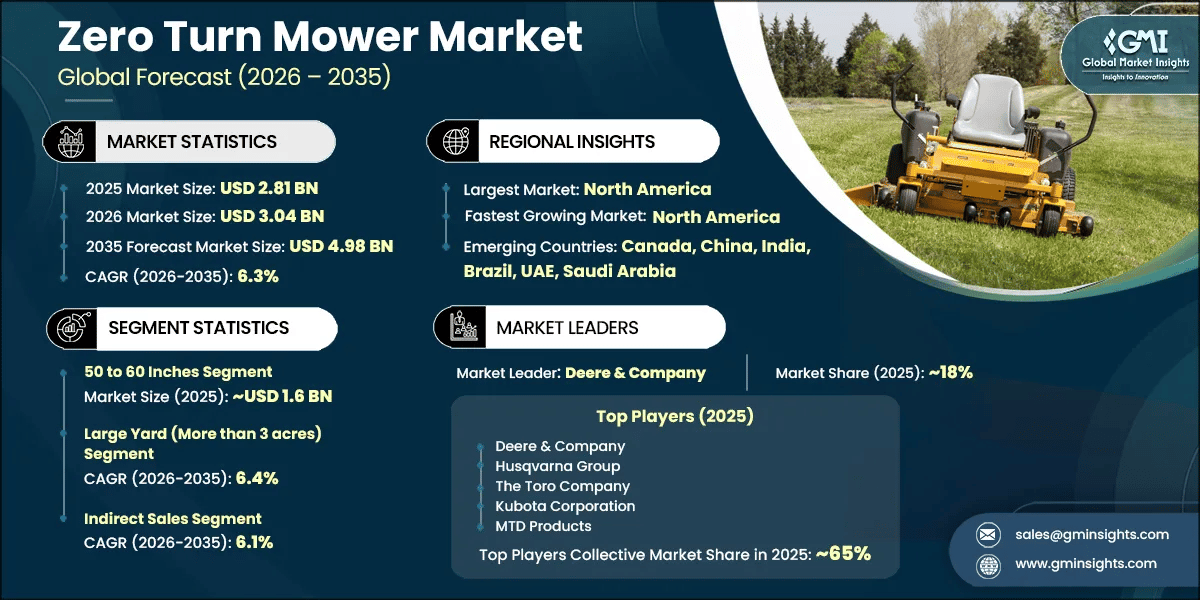Zero Turn Mower Market Research Report
