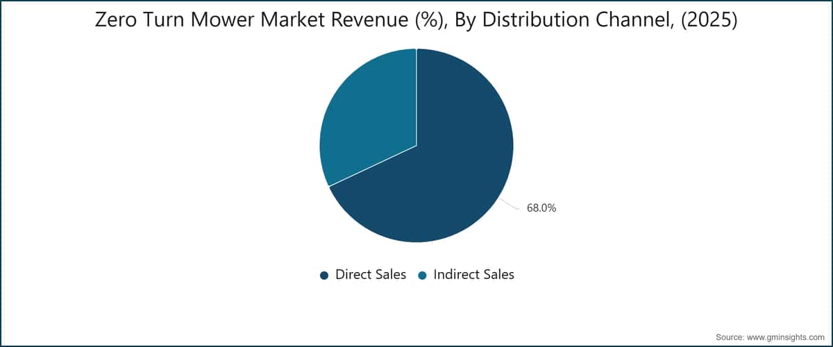 Zero Turn Mower Market Revenue (%), By Distribution Channel, (2025)