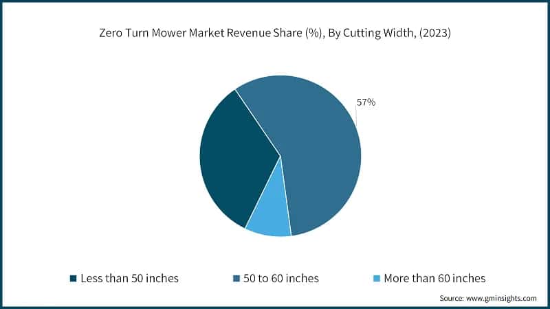 Zero Turn Mower Market Revenue Share (%), By Cutting Width, (2023)