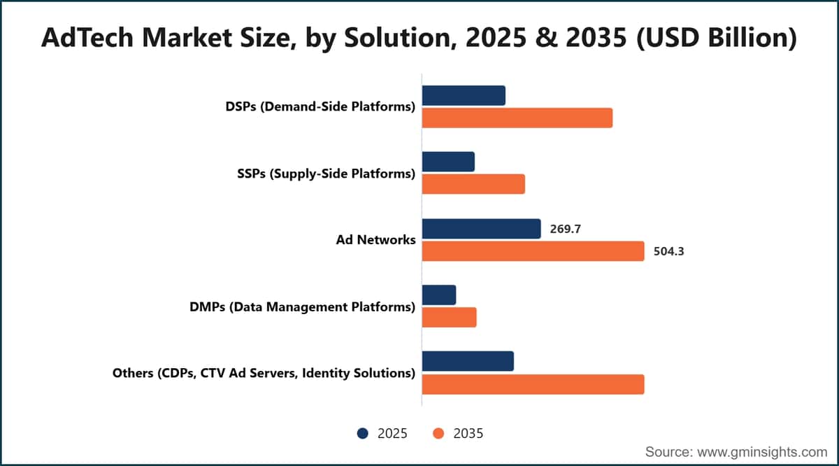 Dimensione del mercato AdTech, per soluzione, 2025 e 2035 (miliardi di dollari statunitensi)