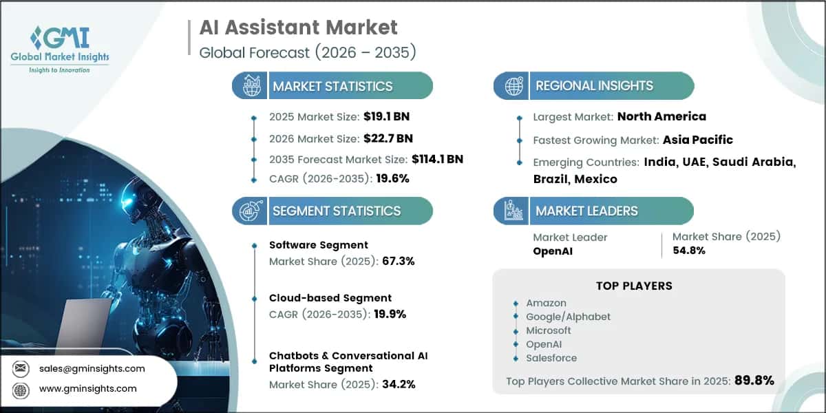 AI Assistant Market Research Report