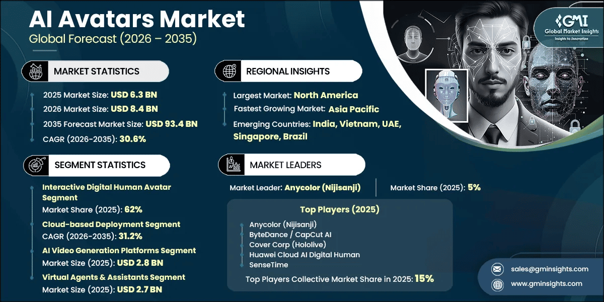 AI Avatars Market Research Report