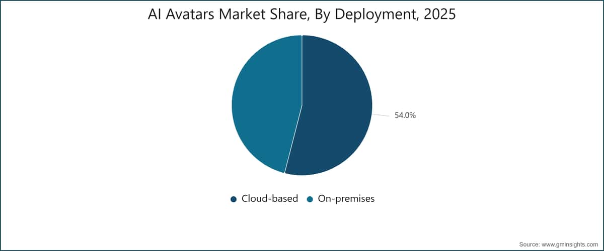 AI Avatars Market Share, By Deployment, 2025