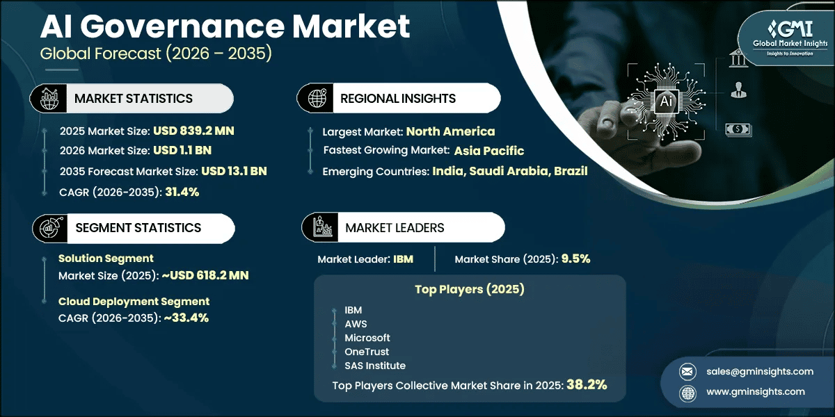 AI Governance Market Research Report