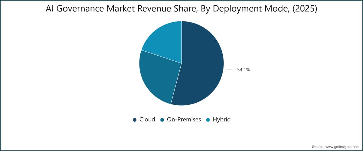 AI Governance Market Revenue Share, By Deployment Mode, (2025)