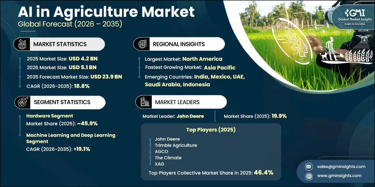 AI in Agriculture Market Research Report