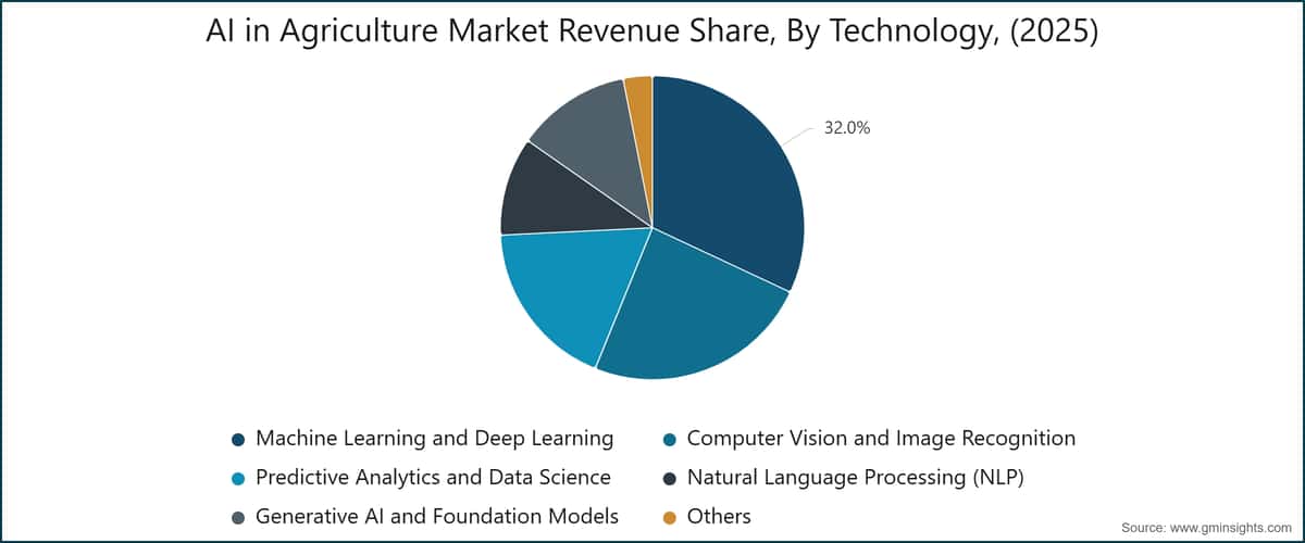 AI in Agriculture Market Revenue Share, By Technology, (2025)