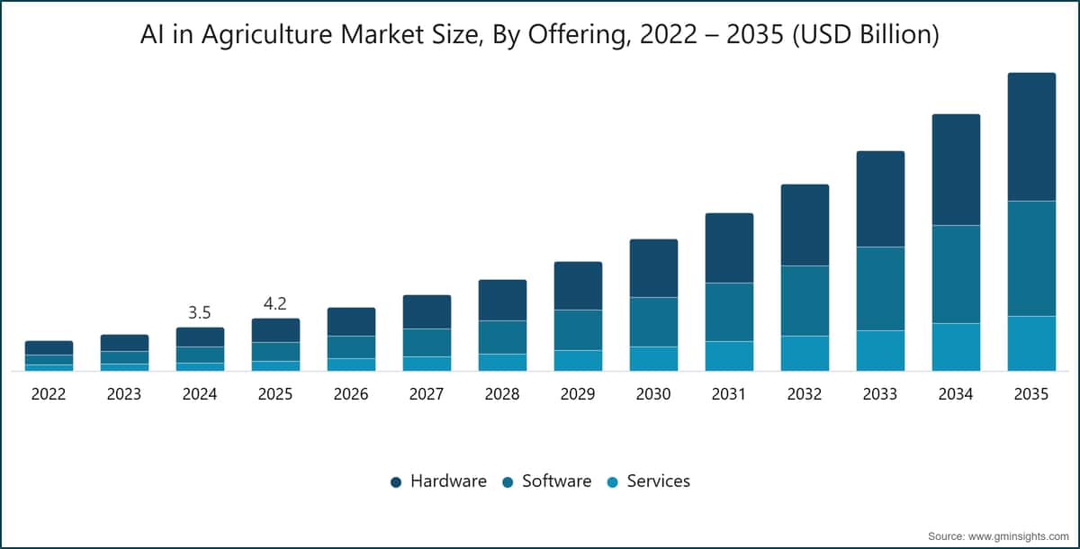 AI in Agriculture Market Size, By Offering, 2022 – 2035 (USD Billion)