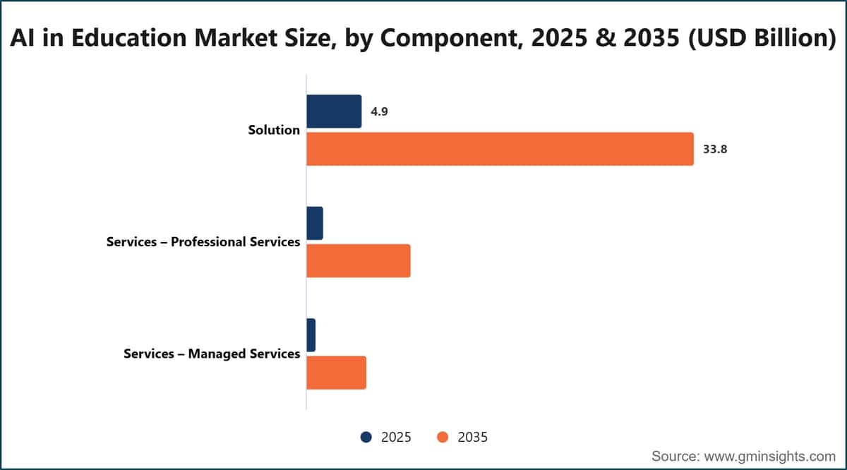 AI in Education Market Size, by Component, 2025 & 2035 (USD Billion)