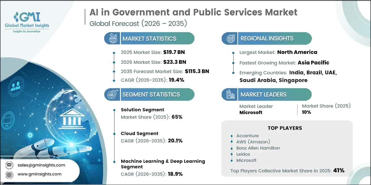 AI in Government and Public Services Market Research Report