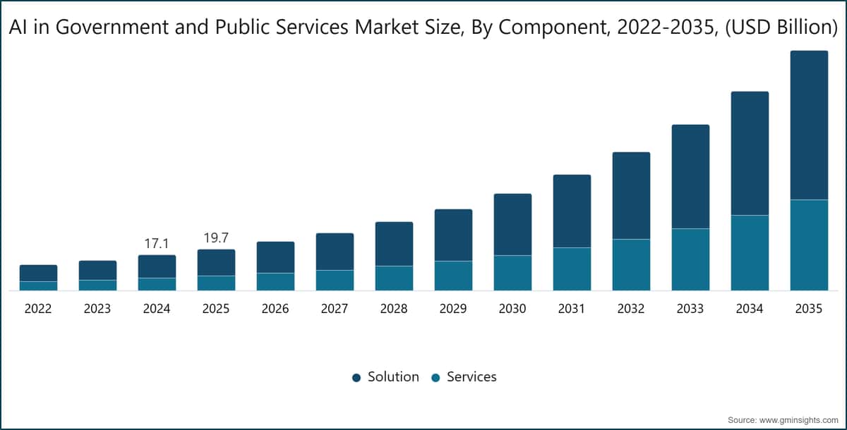 AI in Government and Public Services Market Size, By Component, 2022-2035, (USD Billion)