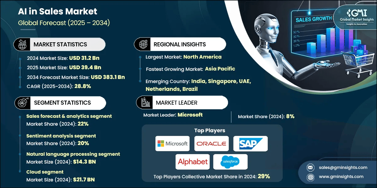 ai-in-sales-market-2025-2034