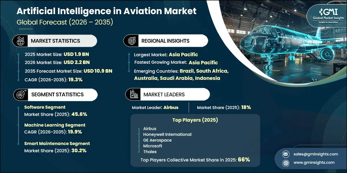 Informe de investigación sobre el mercado de la inteligencia artificial en la aviación