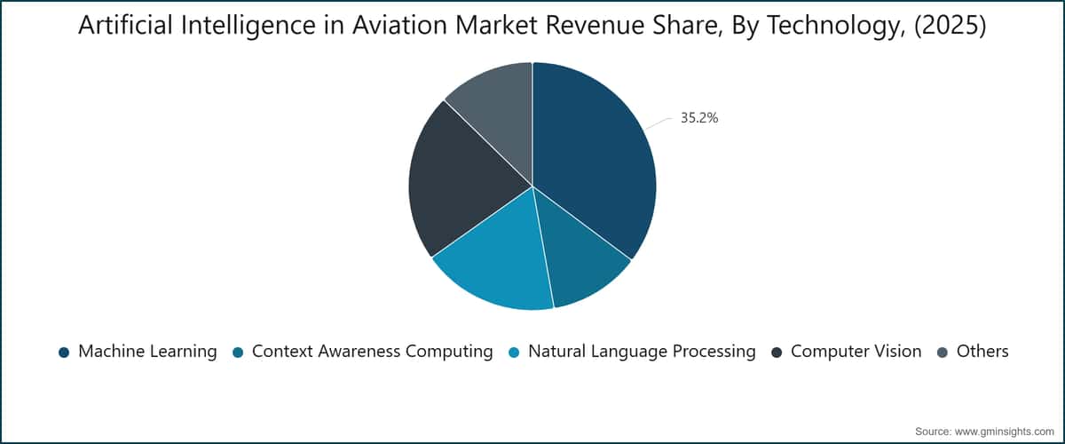 Cuota de los ingresos del mercado de inteligencia artificial en la aviación, por tecnología (2025)