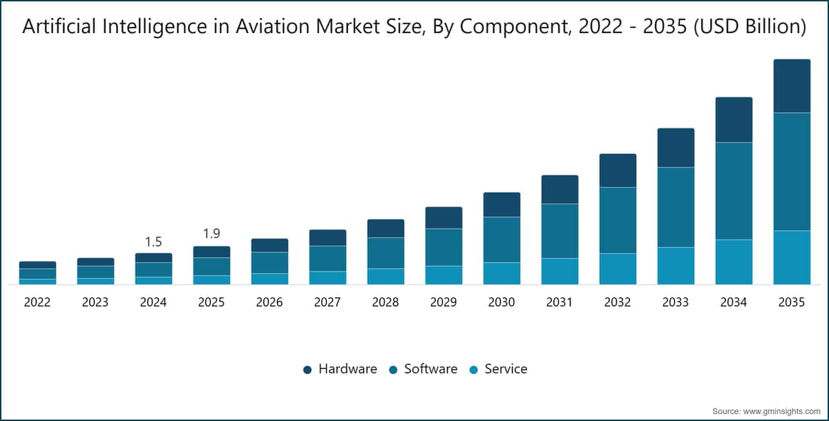 Tamaño del mercado de inteligencia artificial en la aviación, por componente, 2022–2035 (miles de millones de USD)