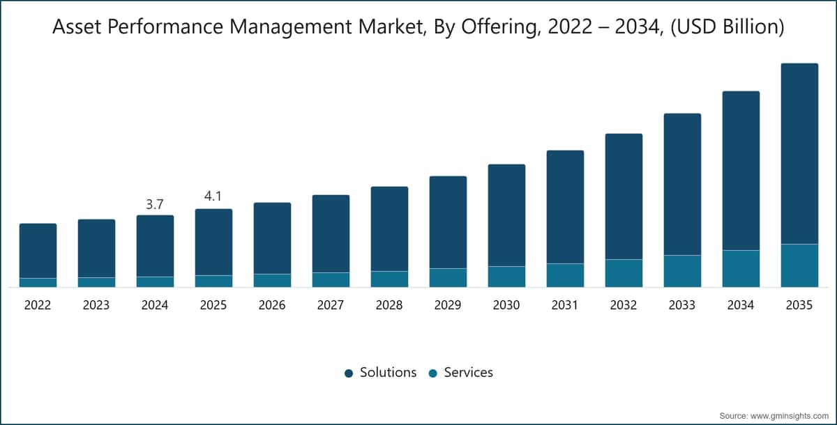 Asset Performance Management Market, By Offering, 2022 – 2034, (USD Billion)