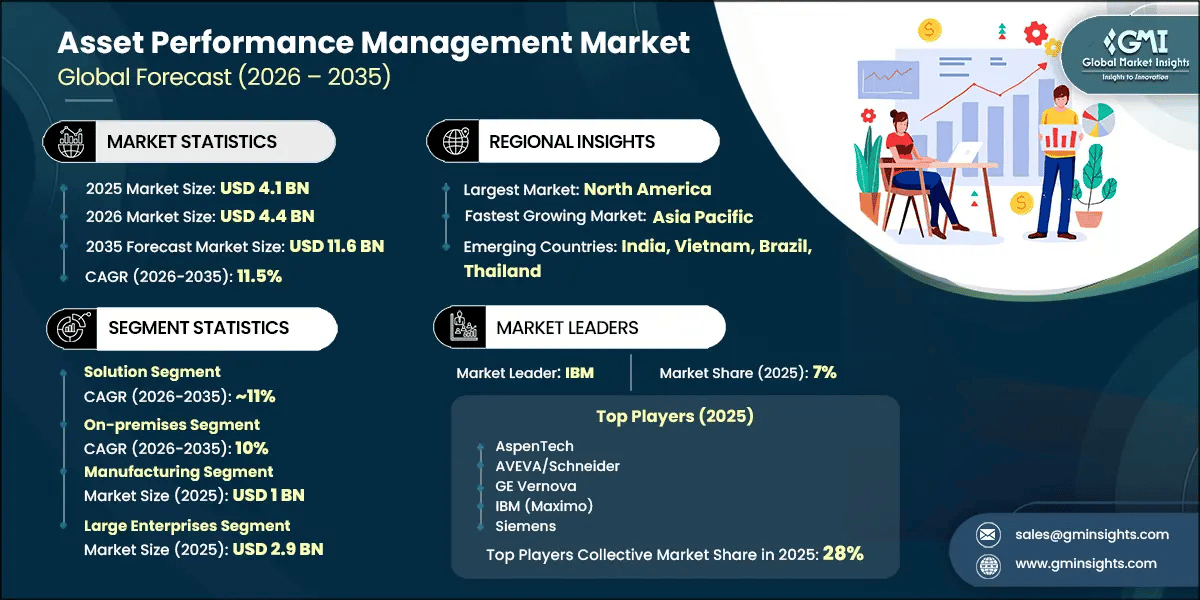 Asset Performance Management Market Research Report