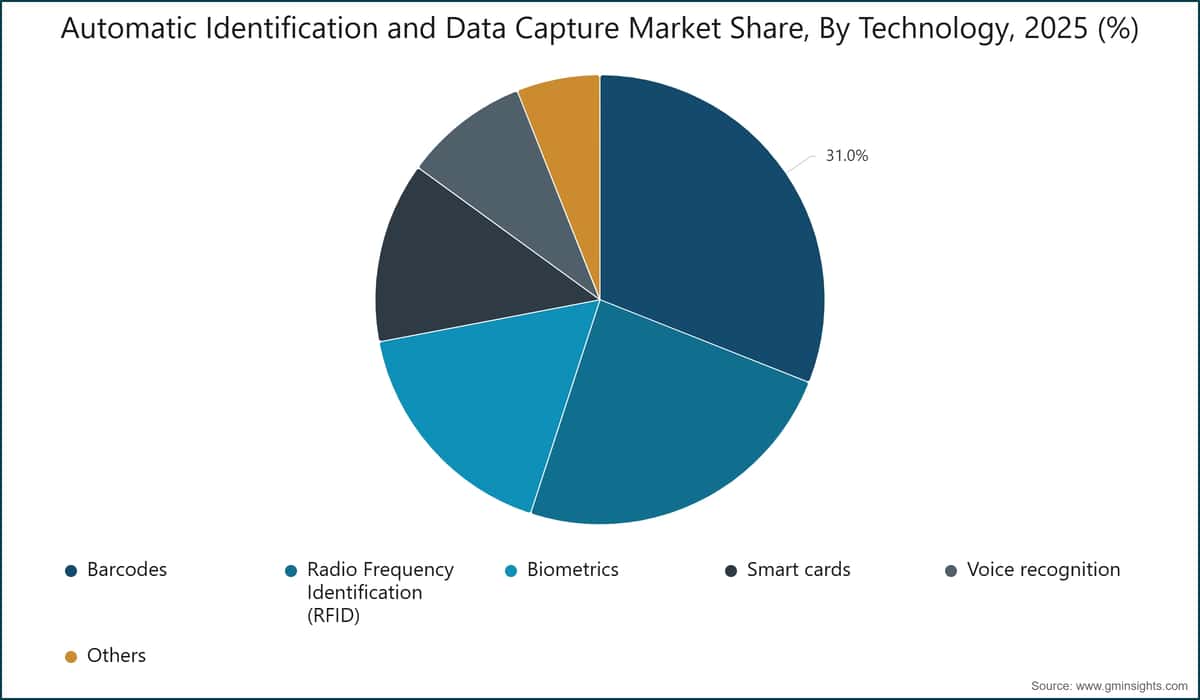 Cuota del mercado de identificación automática y captura de datos, por tecnología, 2025 (%)