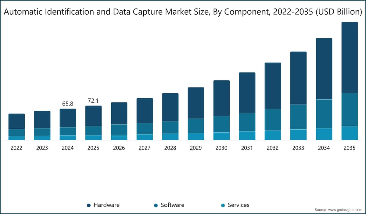 Tamaño del mercado de identificación automática y captura de datos, por componente, 2022–2035 (miles de millones de USD)