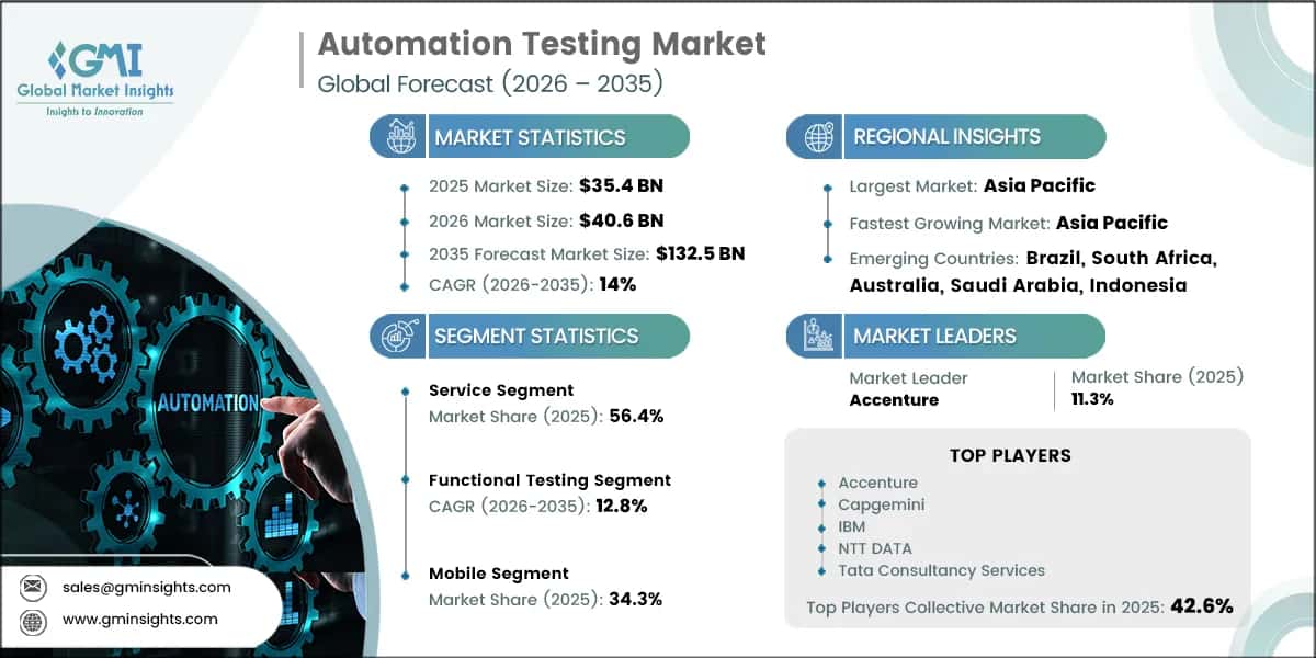 Automation Testing Market Research Report