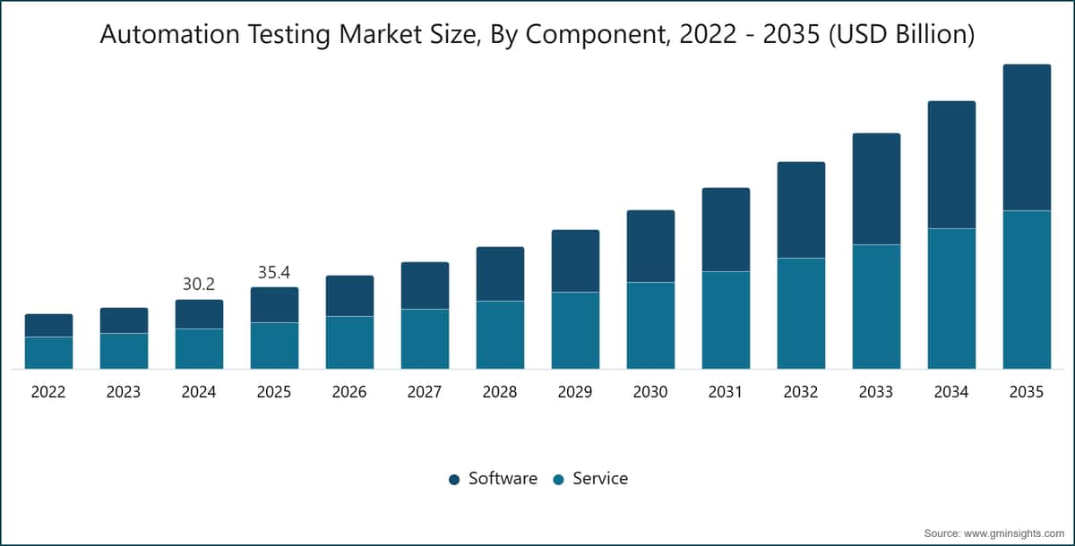 Automation Testing Market Size, By Component, 2022 - 2035 (USD Billion)