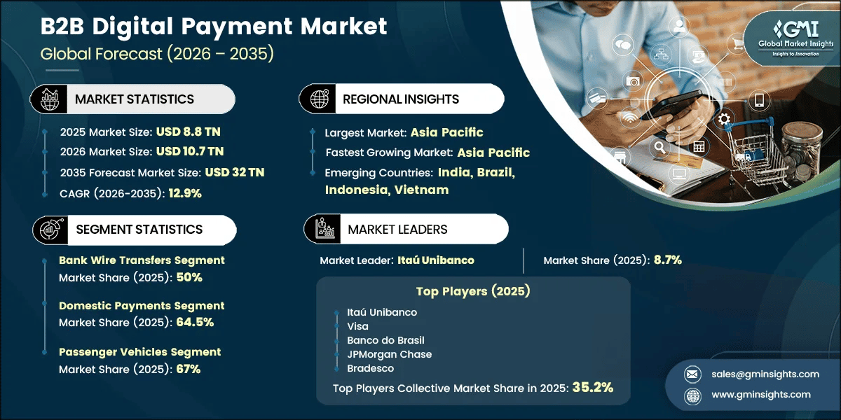 B2B Digital Payment Market Research Report