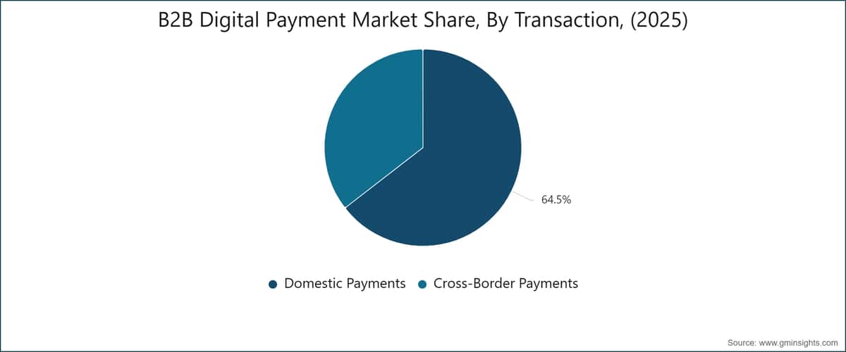 B2B Digital Payment Market Share, By Transaction, (2025)