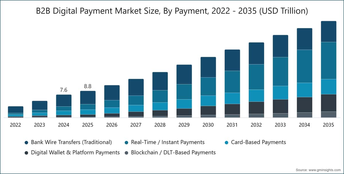 B2B Digital Payment Market Size, By Payment, 2022 - 2035 (USD Trillion)