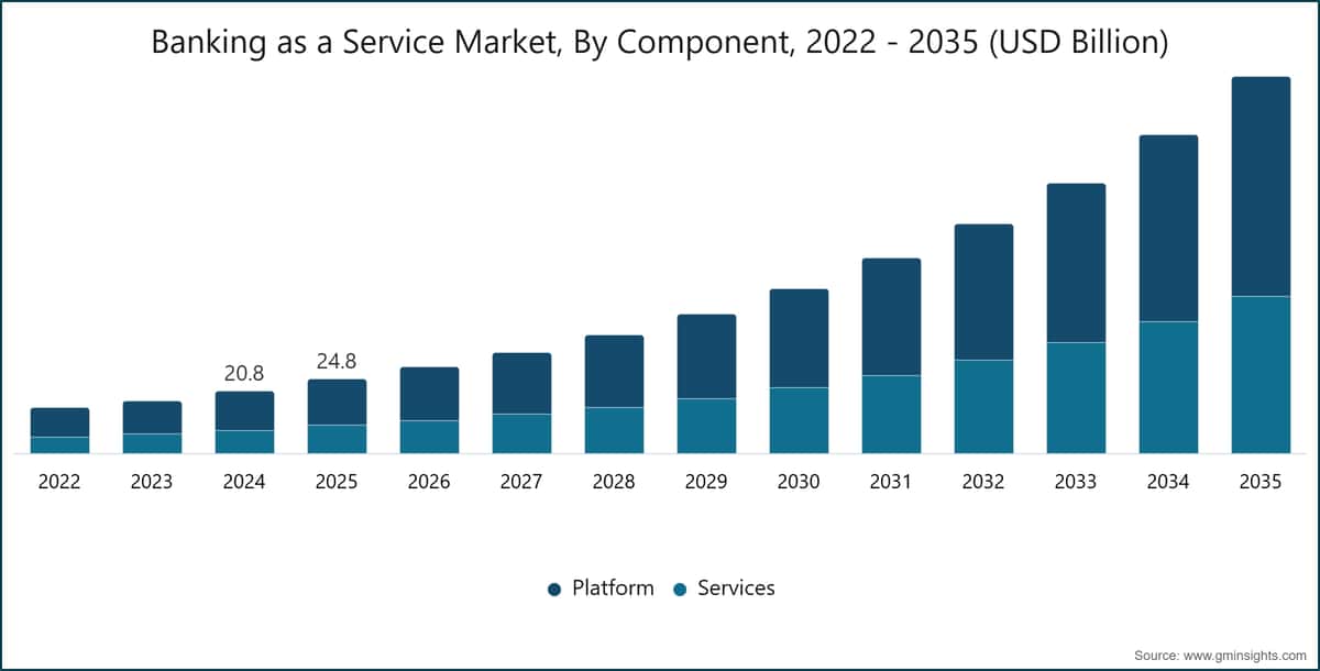 Banking as a Service Market, By Component, 2022 - 2035 (USD Billion)